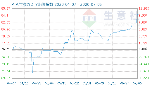 7月6日PTA与涤纶DTY比价指数图