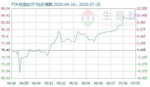7月15日PTA与涤纶DTY比价指数图