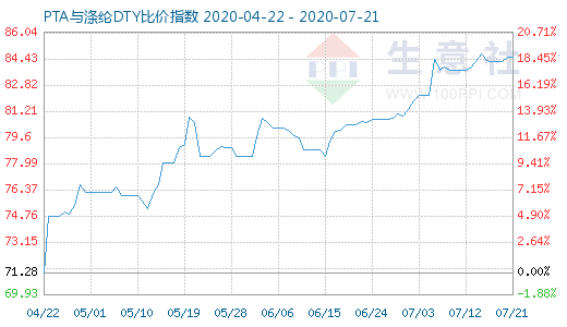 7月21日PTA与涤纶DTY比价指数图