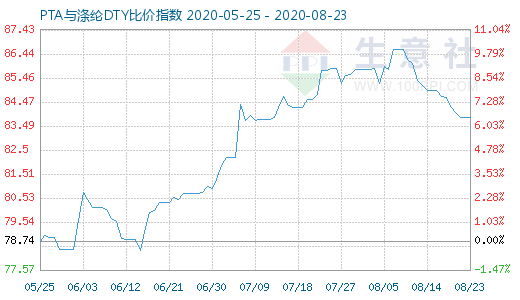 8月23日PTA与涤纶DTY比价指数图