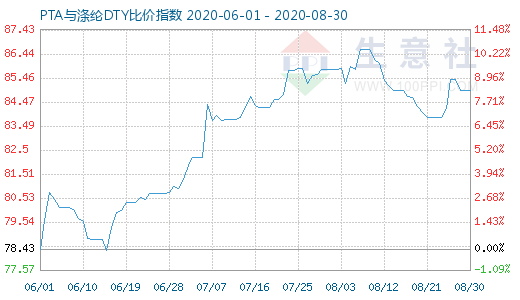 8月30日PTA与涤纶DTY比价指数图