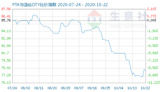 10月22日PTA与涤纶DTY比价指数图