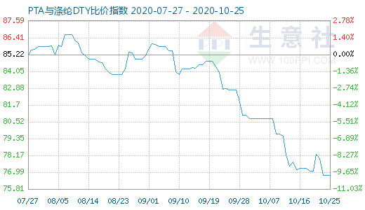 10月25日PTA与涤纶DTY比价指数图