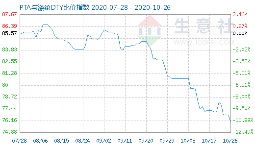 10月26日PTA与涤纶DTY比价指数图