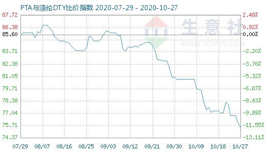 10月27日PTA与涤纶DTY比价指数图