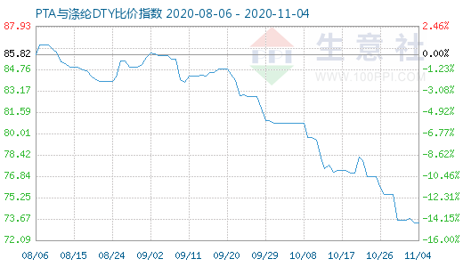 11月4日PTA与涤纶DTY比价指数图