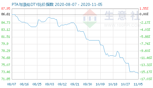 11月5日PTA与涤纶DTY比价指数图