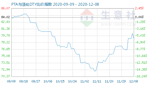 12月8日PTA与涤纶DTY比价指数图