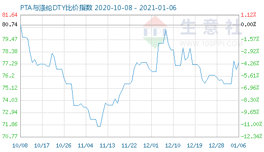 1月6日PTA与涤纶DTY比价指数图