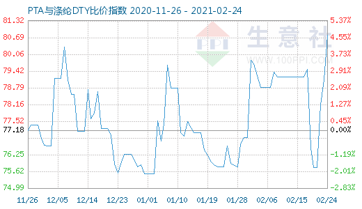 2月24日PTA与涤纶DTY比价指数图