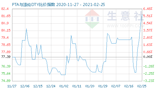 2月25日PTA与涤纶DTY比价指数图