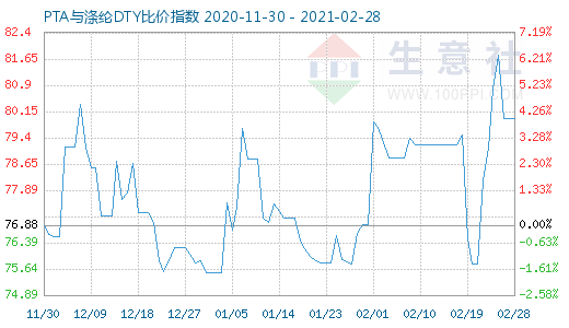 2月28日PTA与涤纶DTY比价指数图