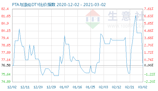 3月2日PTA与涤纶DTY比价指数图