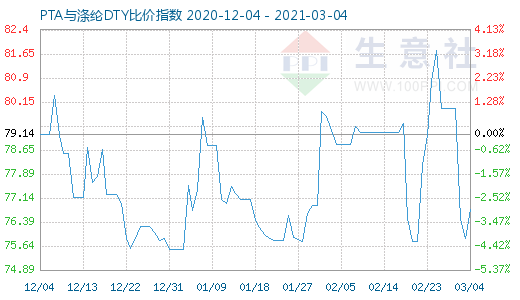 3月4日PTA与涤纶DTY比价指数图