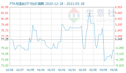 3月18日PTA与涤纶DTY比价指数图