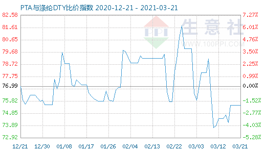 3月21日PTA与涤纶DTY比价指数图