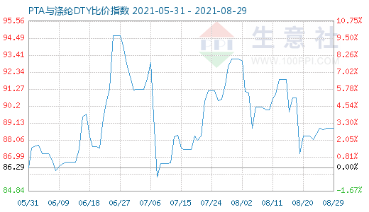 8月29日PTA与涤纶DTY比价指数图