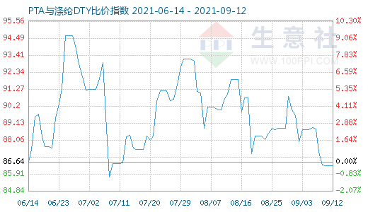 9月12日PTA与涤纶DTY比价指数图