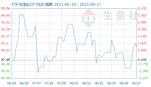 9月17日PTA与涤纶DTY比价指数图