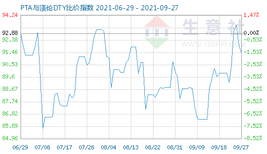9月27日PTA与涤纶DTY比价指数图