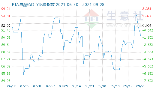 9月28日PTA与涤纶DTY比价指数图