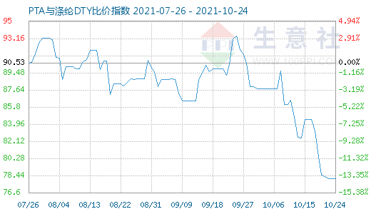 10月24日PTA与涤纶DTY比价指数图