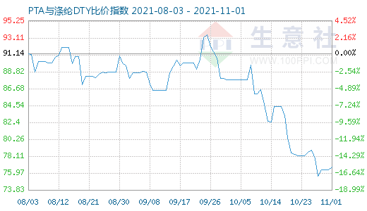 11月1日PTA与涤纶DTY比价指数图