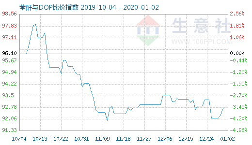 1月2日苯酐与DOP比价指数图