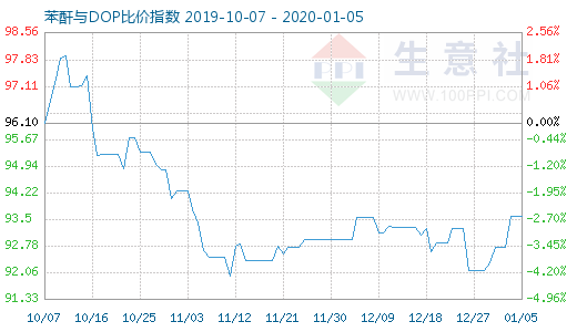 1月5日苯酐与DOP比价指数图