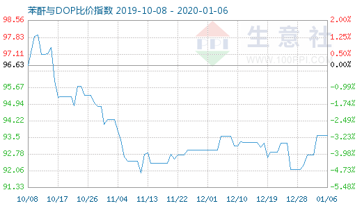 1月6日苯酐与DOP比价指数图