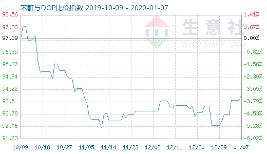 1月7日苯酐与DOP比价指数图