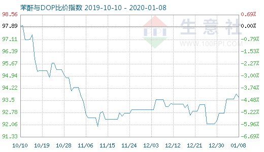 1月8日苯酐与DOP比价指数图