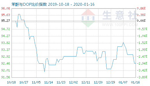 1月16日苯酐与DOP比价指数图