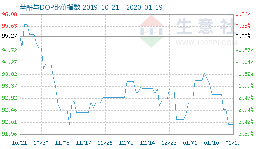 1月19日苯酐与DOP比价指数图