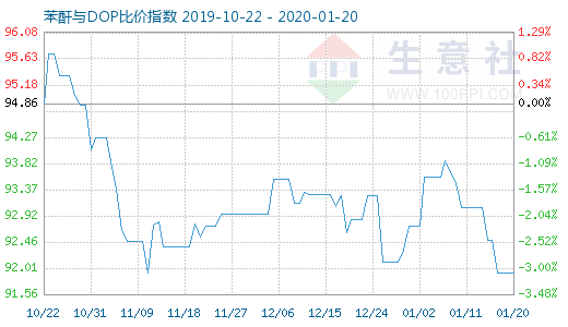 1月20日苯酐与DOP比价指数图