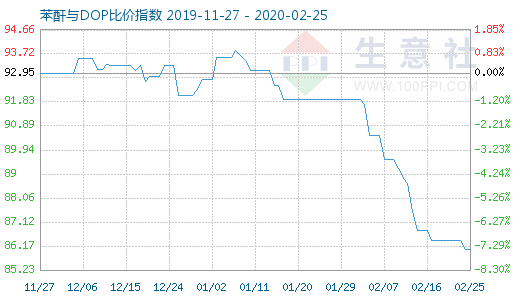 2月25日苯酐与DOP比价指数图