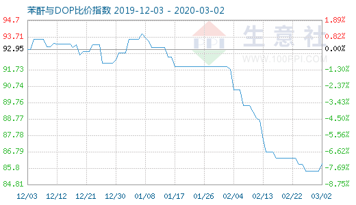 3月2日苯酐与DOP比价指数图