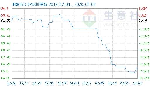 3月3日苯酐与DOP比价指数图