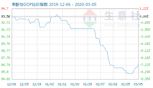 3月5日苯酐与DOP比价指数图