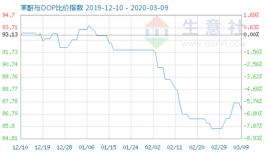 3月9日苯酐与DOP比价指数图