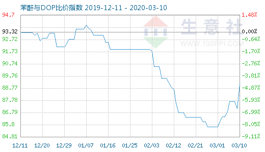 3月10日苯酐与DOP比价指数图