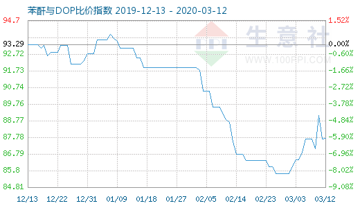 3月12日苯酐与DOP比价指数图