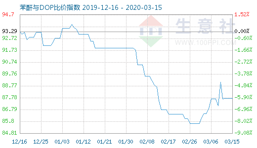 3月15日苯酐与DOP比价指数图