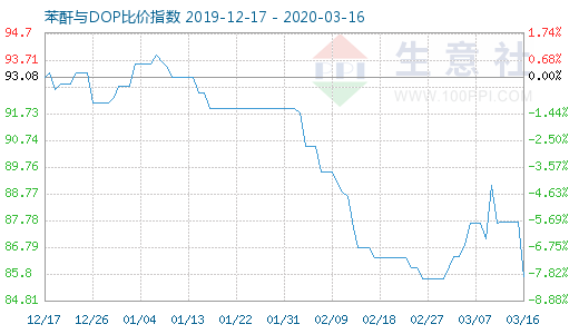 3月16日苯酐与DOP比价指数图