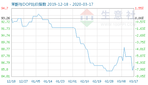 3月17日苯酐与DOP比价指数图