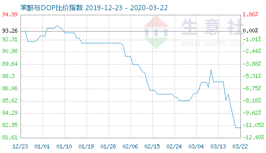 3月22日苯酐与DOP比价指数图