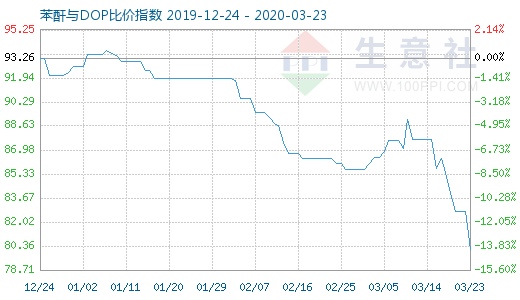 3月23日苯酐与DOP比价指数图