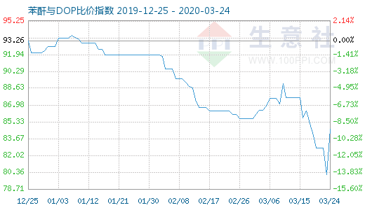 3月24日苯酐与DOP比价指数图