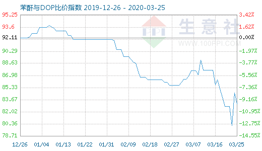 3月25日苯酐与DOP比价指数图