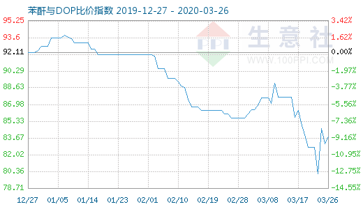 3月26日苯酐与DOP比价指数图